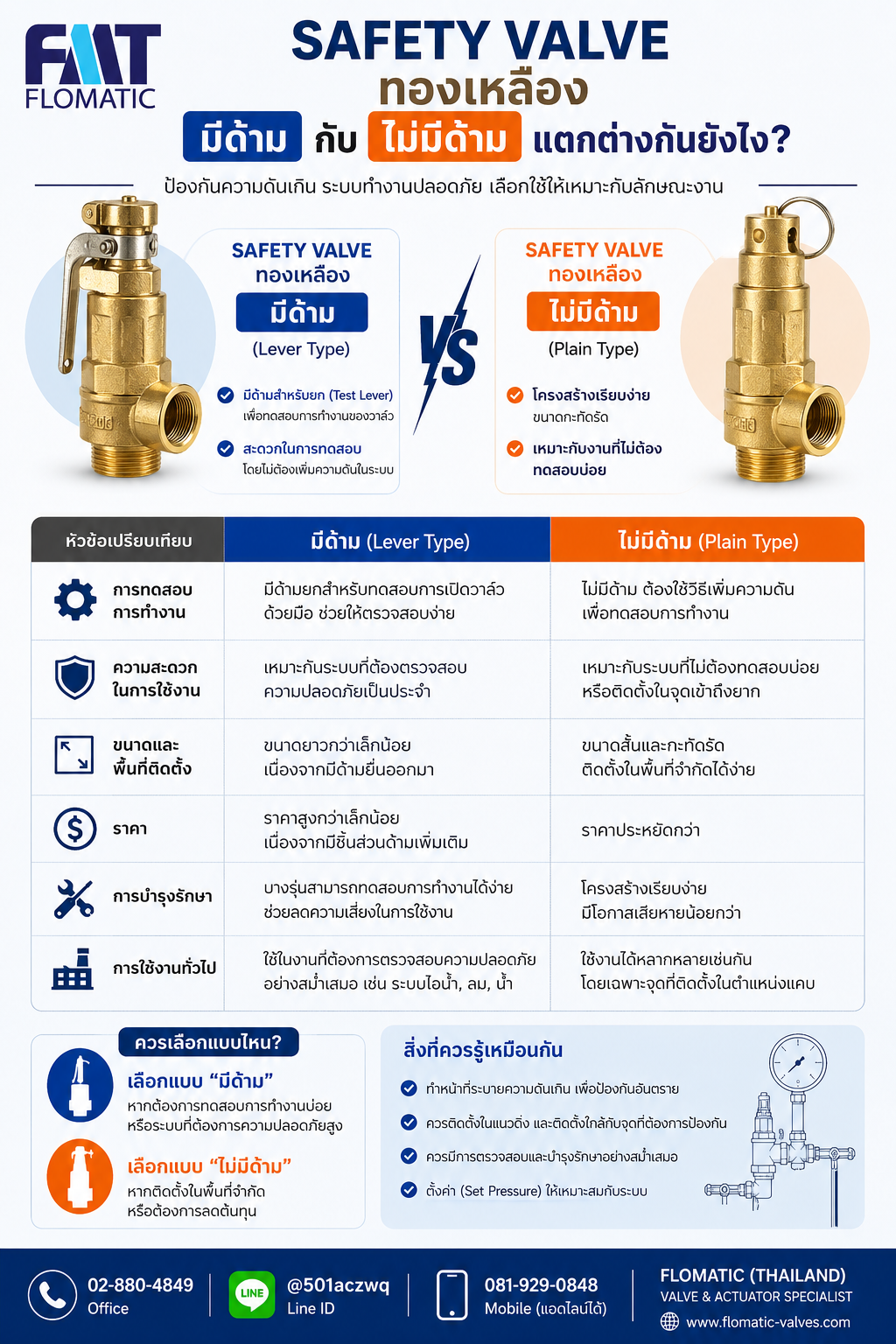 เปรียบเทียบ Safety Valve ทองเหลือง มีด้าม และ ไม่มีด้าม